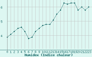 Courbe de l'humidex pour Napf (Sw)