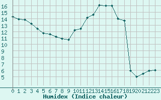 Courbe de l'humidex pour Rodalbe (57)