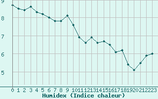 Courbe de l'humidex pour Alistro (2B)