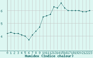 Courbe de l'humidex pour Mende - Chabrits (48)