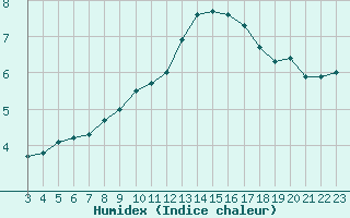 Courbe de l'humidex pour Tauxigny (37)