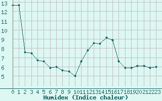 Courbe de l'humidex pour Avord (18)