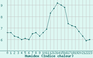 Courbe de l'humidex pour Weiden