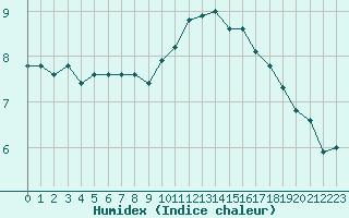 Courbe de l'humidex pour Monts-sur-Guesnes (86)