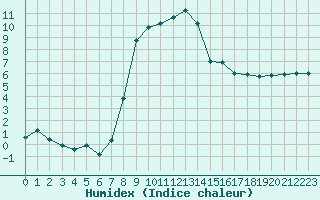 Courbe de l'humidex pour Harzgerode