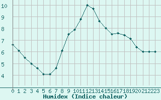 Courbe de l'humidex pour Portglenone