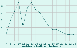 Courbe de l'humidex pour Kegnaes