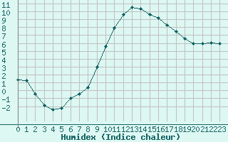 Courbe de l'humidex pour Mullingar