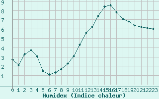 Courbe de l'humidex pour Saint-Clment-de-Rivire (34)