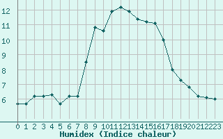 Courbe de l'humidex pour Forde / Bringelandsasen