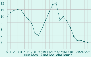 Courbe de l'humidex pour Chailles (41)