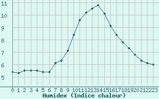 Courbe de l'humidex pour Torun