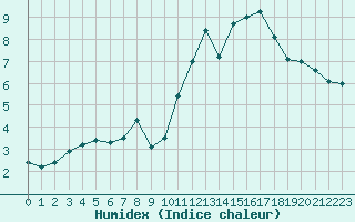 Courbe de l'humidex pour Cuenca