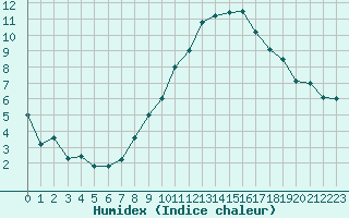 Courbe de l'humidex pour Harburg