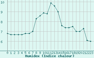 Courbe de l'humidex pour Toroe