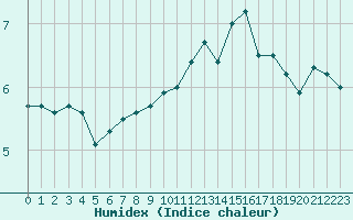 Courbe de l'humidex pour Pully-Lausanne (Sw)