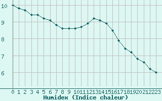 Courbe de l'humidex pour Le Mesnil-Esnard (76)