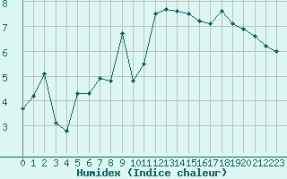 Courbe de l'humidex pour Oron (Sw)