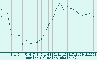 Courbe de l'humidex pour Blac (69)