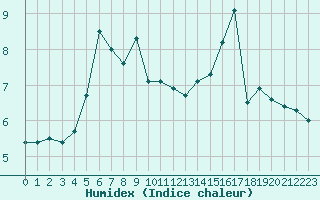 Courbe de l'humidex pour la bouée 63109