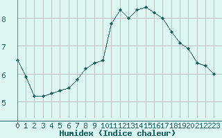 Courbe de l'humidex pour Trawscoed