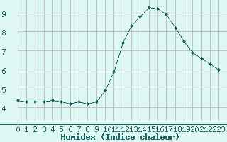 Courbe de l'humidex pour Bourg-Saint-Maurice (73)