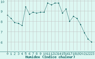 Courbe de l'humidex pour Aberporth