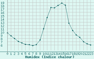 Courbe de l'humidex pour Cannes (06)