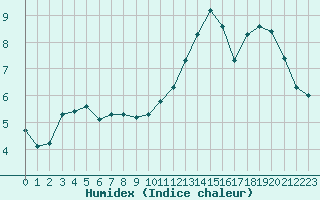 Courbe de l'humidex pour Herserange (54)