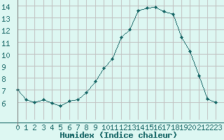 Courbe de l'humidex pour Ble / Mulhouse (68)