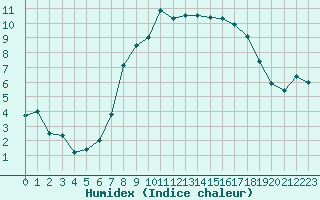 Courbe de l'humidex pour Schonungen-Mainberg