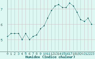 Courbe de l'humidex pour la bouée 62297