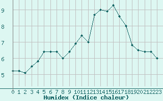 Courbe de l'humidex pour Abbeville (80)