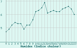 Courbe de l'humidex pour Muehlacker