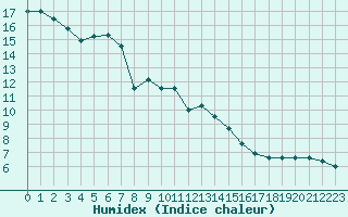 Courbe de l'humidex pour Dragasani