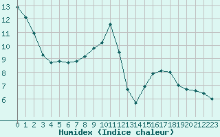 Courbe de l'humidex pour Brive-Laroche (19)
