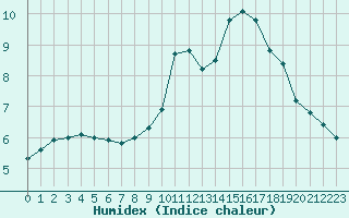 Courbe de l'humidex pour Orschwiller (67)