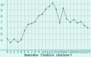 Courbe de l'humidex pour Arkona