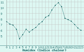 Courbe de l'humidex pour Nantes (44)