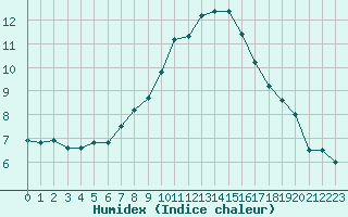 Courbe de l'humidex pour Oschatz