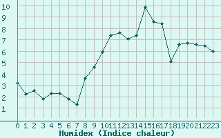 Courbe de l'humidex pour Gap-Sud (05)