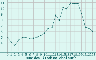 Courbe de l'humidex pour Esternay (51)