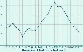 Courbe de l'humidex pour Cayeux-sur-Mer (80)