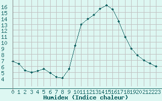 Courbe de l'humidex pour Ajaccio - Campo dell'Oro (2A)