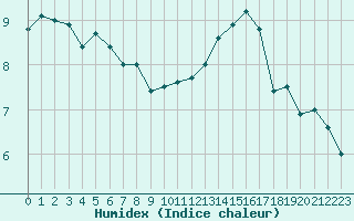 Courbe de l'humidex pour Le Mans (72)