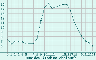 Courbe de l'humidex pour Crnomelj