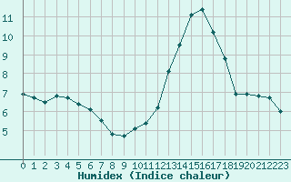 Courbe de l'humidex pour Mont-Saint-Vincent (71)