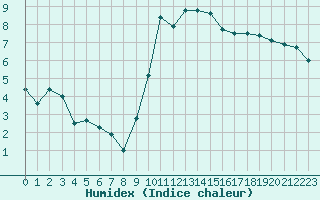 Courbe de l'humidex pour Cognac (16)