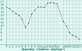 Courbe de l'humidex pour Diepenbeek (Be)