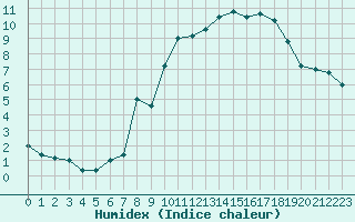 Courbe de l'humidex pour Pian Rosa (It)